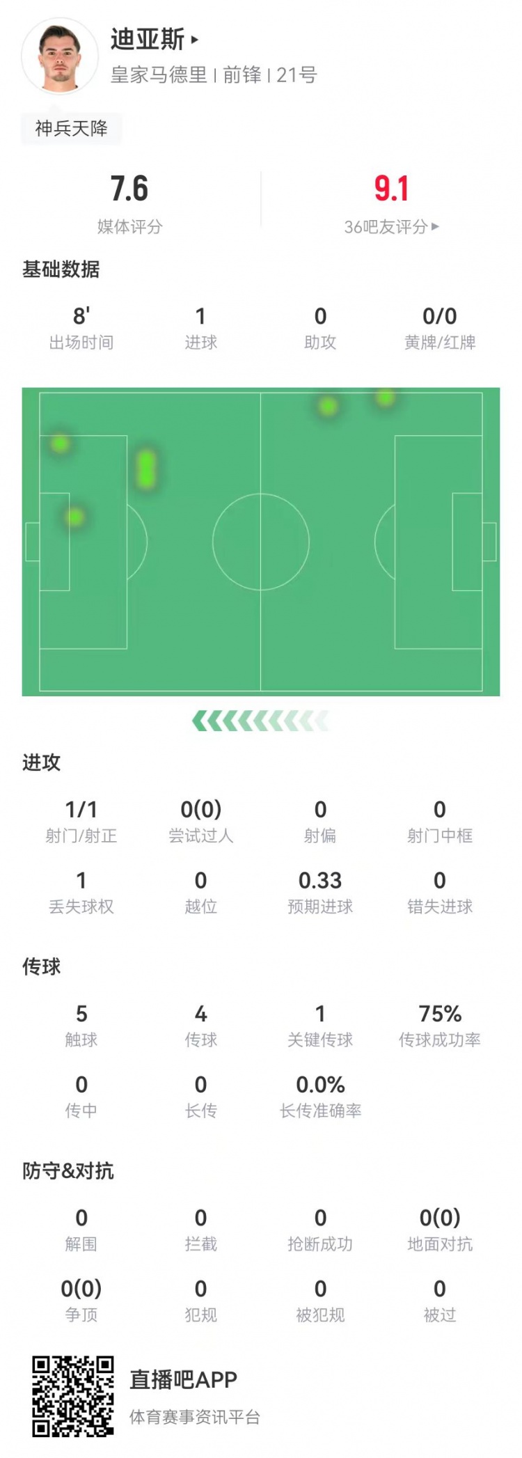 替补神兵!B-迪亚斯本场替补10分钟1球+1关键传球 获评7.6分