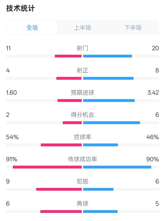 曼城2-3皇马全场数据:射门11-20,射正4-8,控球率54%-46%