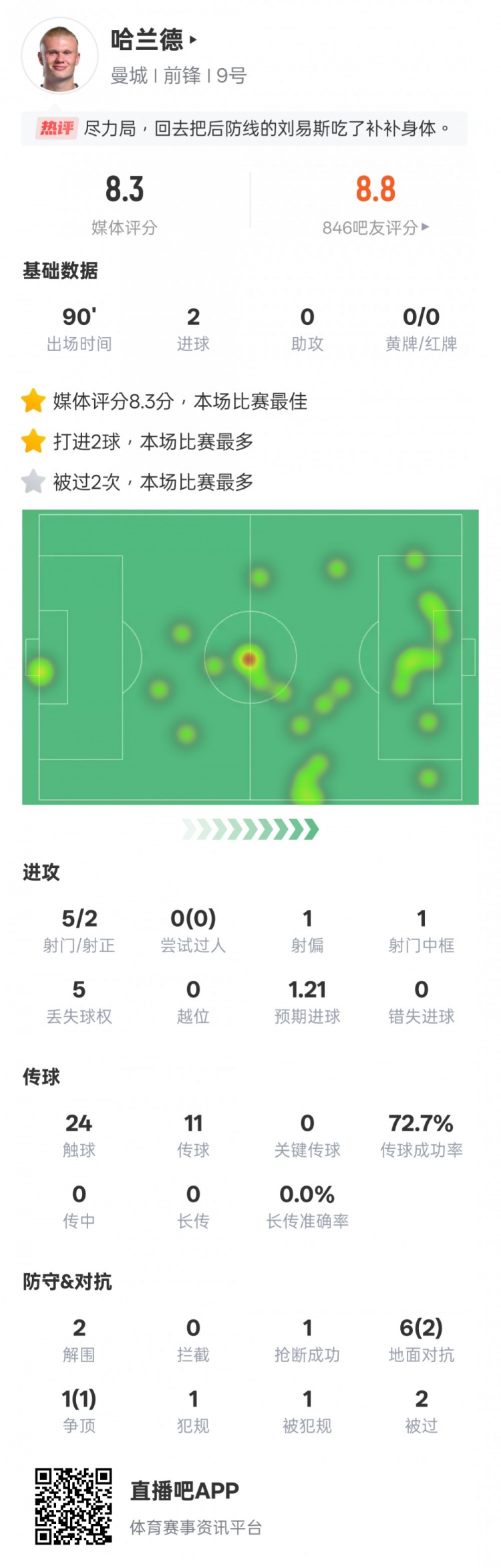 尽力了!哈兰德本场数据:2射正2进球2解围,评分8.3全场最高