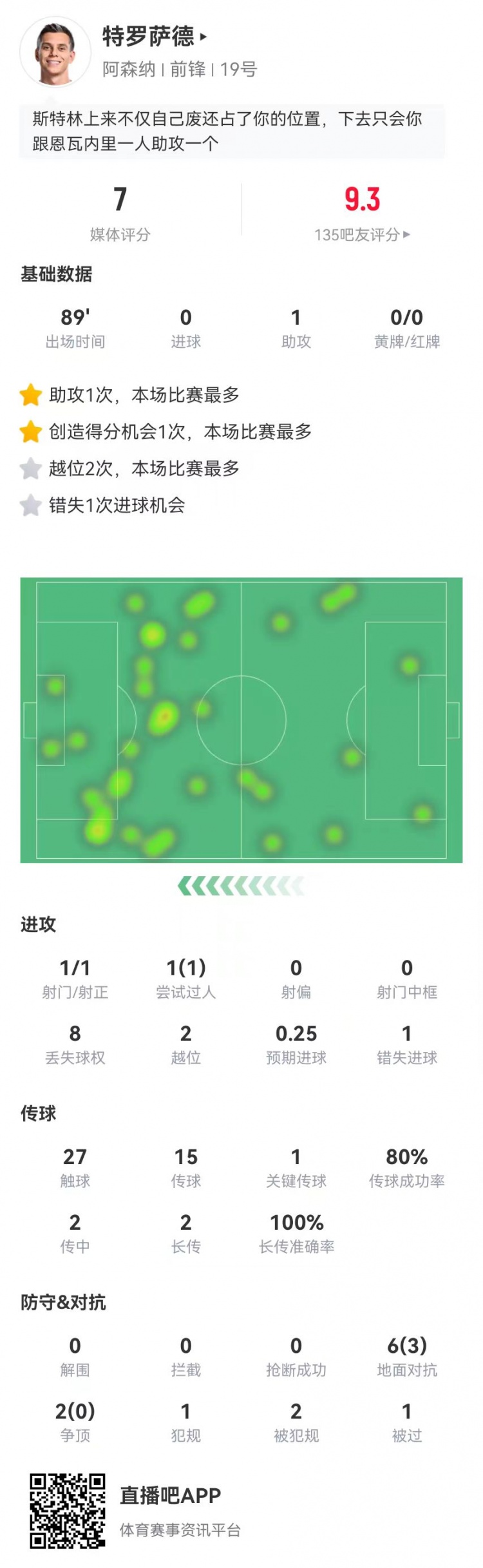 T罗客串中锋:1助攻+1失良机 8对抗3成功+2造犯规2越位 获评7.0分