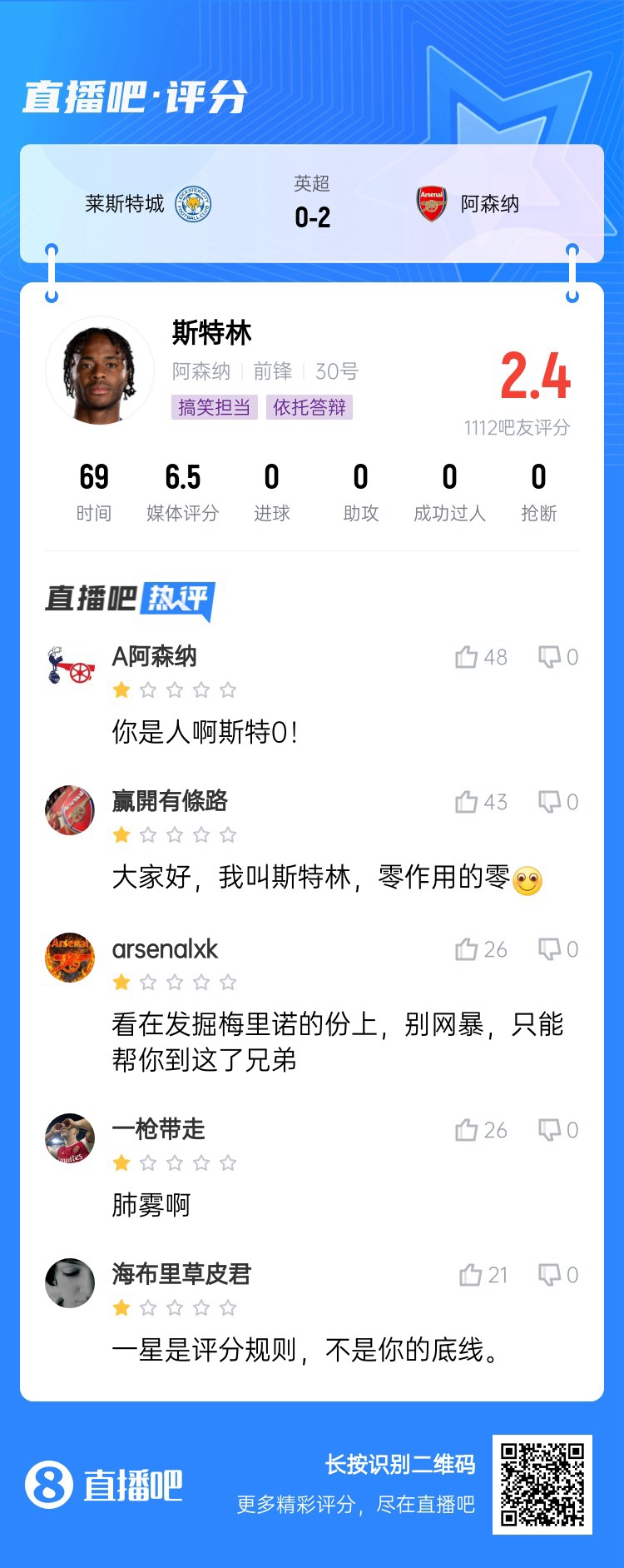 依托答辩!吧友给斯特林打2.4超低分:一星是下限,不是你的底线