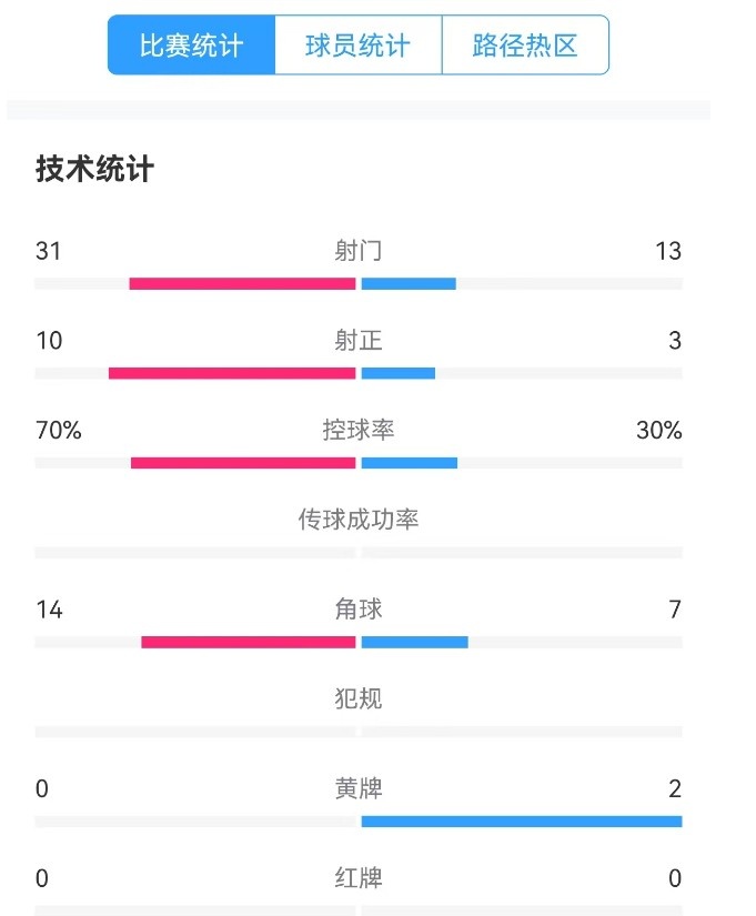 津门虎vs梅州全场数据:津门虎控球率达70%,射门数31-13占优