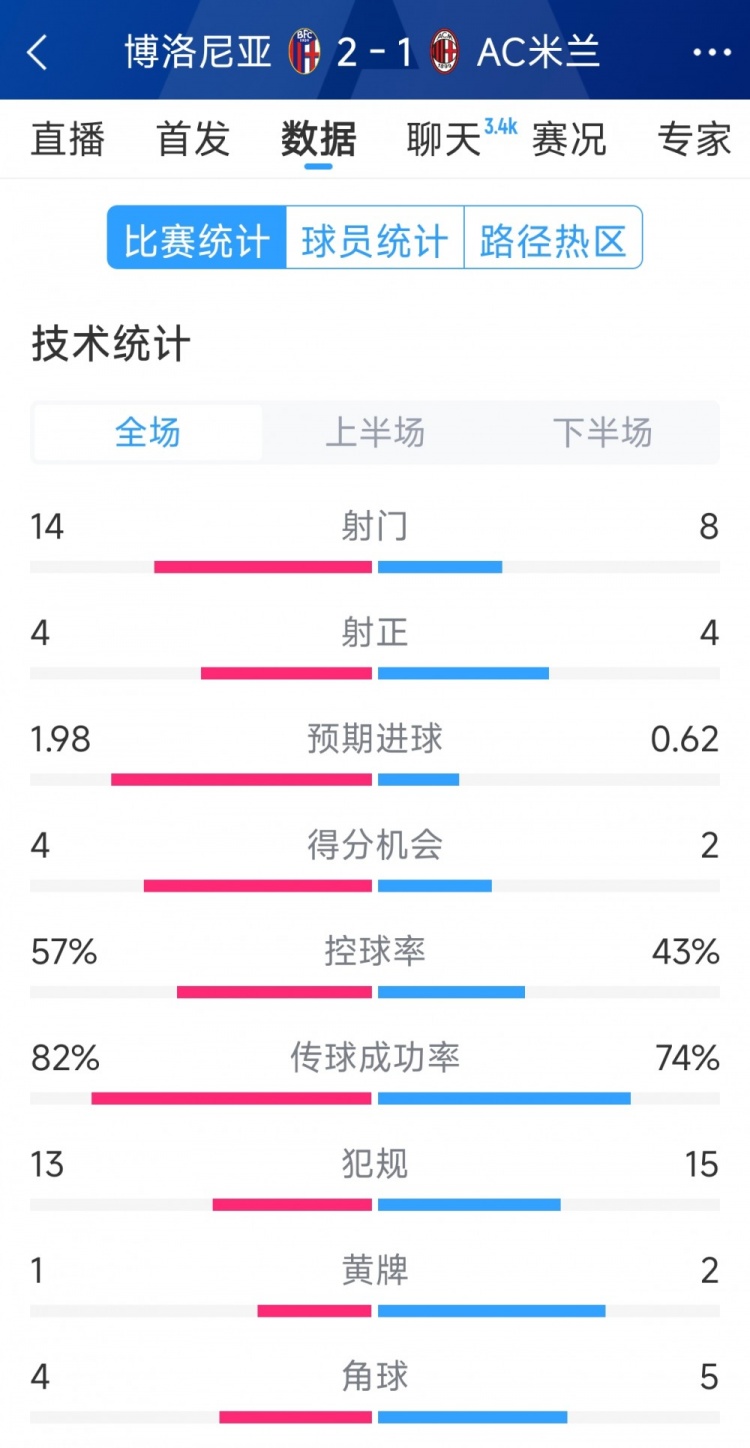 AC米兰1-2博洛尼亚全场数据:射门8-14,射正4-4,得分机会2-4