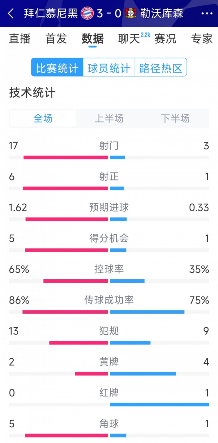 碾压!拜仁3-0勒沃库森全场数据:射门17-3,射正6-1