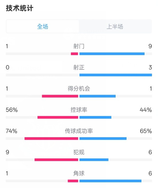  利物浦半场0-1纽卡数据：射门1-9，射正0-3，控球率56%-44%